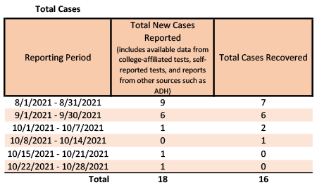 /uploadedimages/News/News_Releases/20211029-2 Total Cases.png